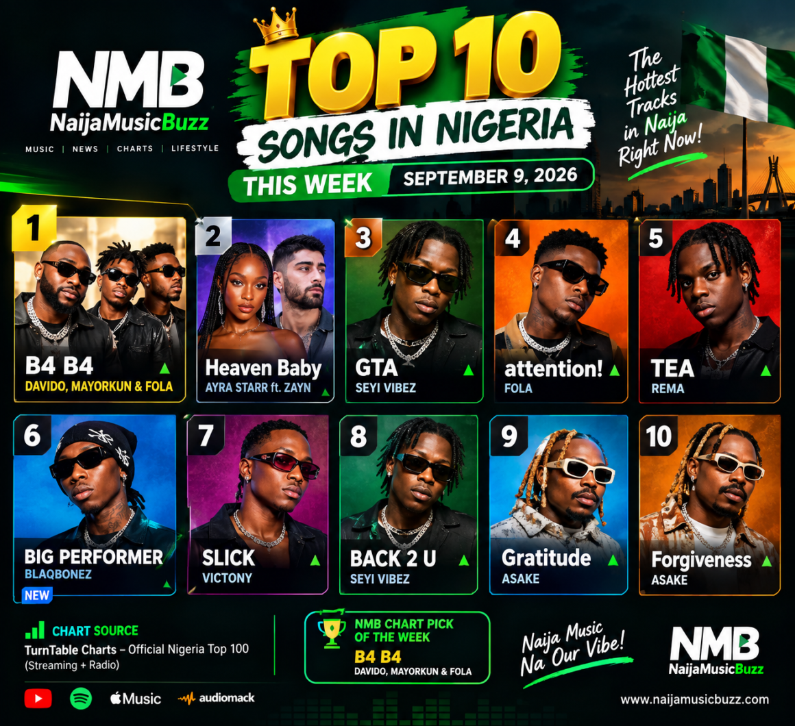 Top 10 Songs in Nigeria This Week – September 9 21 Top 10 Songs in Nigeria This Week - September 9